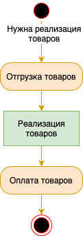 Схема Реализация товаров.png